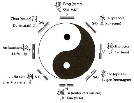 huit portes du taiji quan