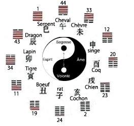 Les 12 hexagrammes souverains du Yi king