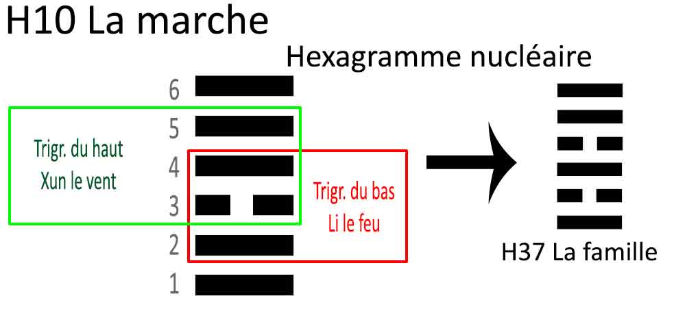 Hexagramme nucléaire du Yi king